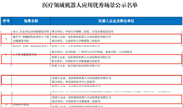 工信部名單公布：新松多個醫(yī)療領(lǐng)域機器人應(yīng)用優(yōu)秀場景入選！